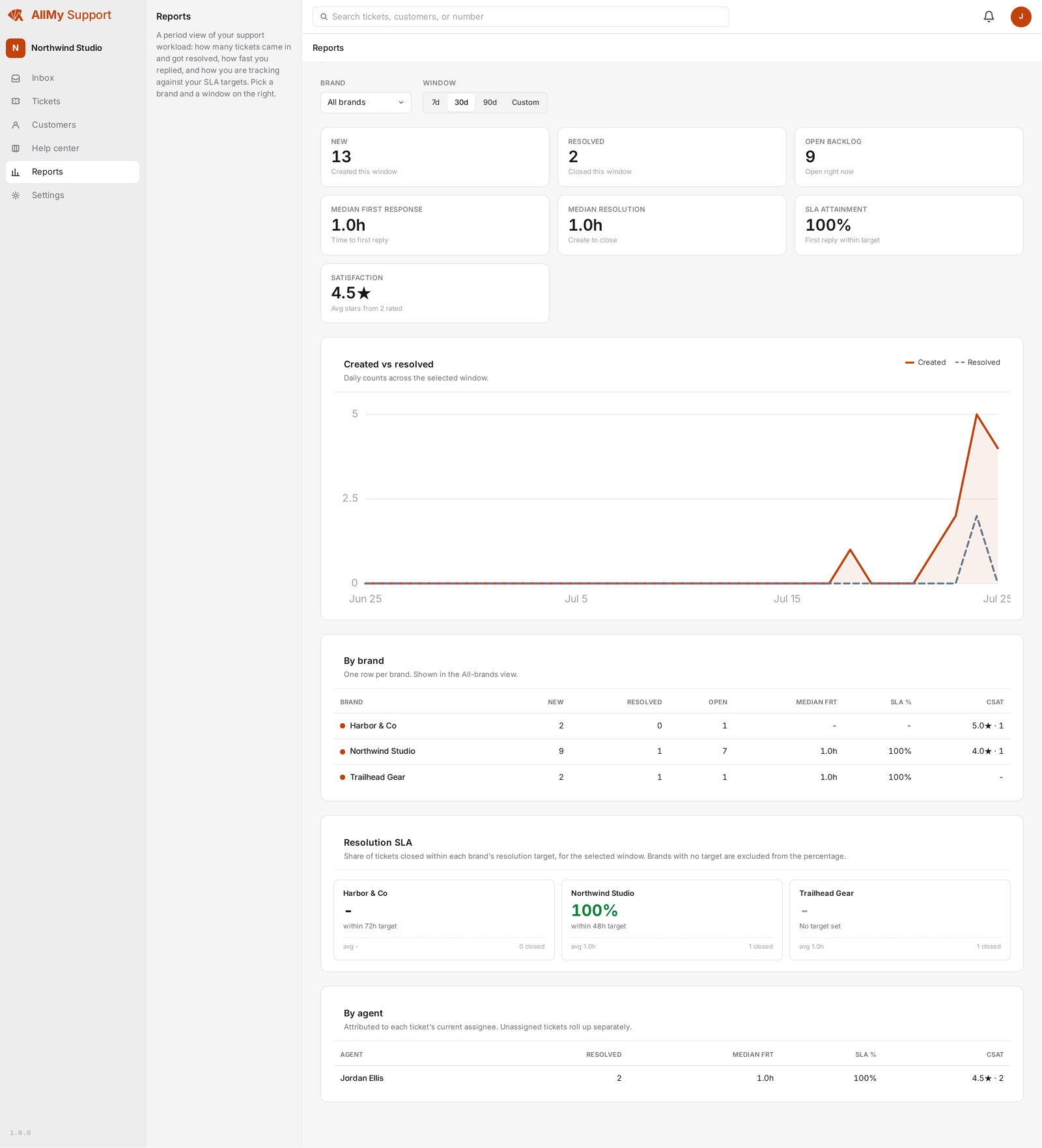 A report in AllMy Support showing ticket volume, resolution, and satisfaction figures by brand and agent.